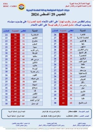 درجات الحرارة اليوم الخميس في مصر