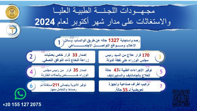 قد تكون صورة ‏تحتوي على النص '‏C မ်မတေ်မ် مجهودات اللجنة الطبية العليا والاستغاثات على مدار شهر أكتوبر لعام 2024 رصد واستجابة 1327 حاله عن عن‌طریق الو اتساب وسائل 1 ،الإعلام ومو اقع التو اصل الاجتماعي 2 إصدار 33 قرار خاص بعمليات زراعة التخاع ذات التو افى التصلي. 4 إصدار 35 قرار من رئس مجلس الوزراء خاص اص بالحالات الطربة 3 170 قرار علاج من السيد رئيس مجلس الوزراء علی نفقة الدولنة บน توفیر الإجر اءات الطبية 47J حالة للعلاج بالجامتایف والسابير تایف توفير الأوية باجمالی 211 112ستغائةتم رصدها والتعامل .معها 5 2075 127 155 +20 تركيب أطر اف صناعية وأجهزة تعويضية 55 حالة. 7‏'‏