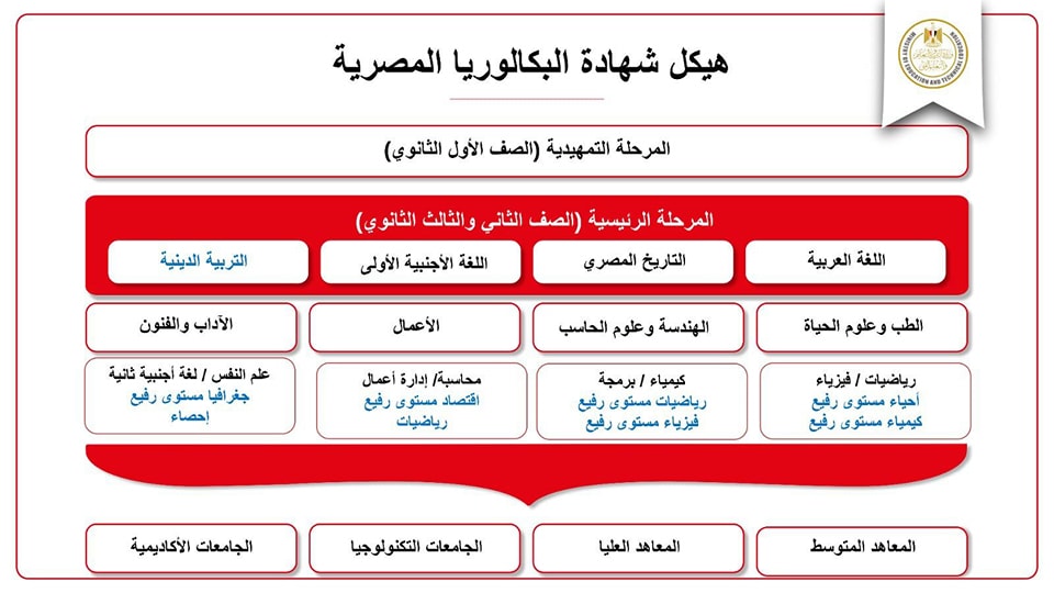 قد تكون صورة ‏‏خريطة‏ و‏تحتوي على النص '‏هيكل شهادة البالوريا المصرية المرحلة التمهيدية (الصف) الأول الثانوي) NATIE التربية الدينية حلة المرحلة الرئيسية الصف) الثاني الثالث الثانوي) اللفة الأجنبية الأولى الآداب والفنون التاريخ المصري الأعمال علم التفس لفة أجنبية ثاتبة جفر افيا مستوی رفیع إحصاء اللفة العربية الهندسة علوم الحاسب محاسبة إدارة أعمال اقتصاد رفيع رياضيات الطب وعلو الحياة كيمياء ابرمجة رياضيات مستوی رفيع فيزياء مستوى رفیع رياضيات افيزياء/ مستوى رفيع كيمياء مستوى رفيع الجامعات الأكاديمية الجامعات التكنولوجيا المعاهد العليا المعاهد المتوسط‏'‏‏