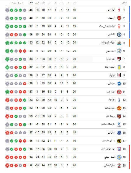 ترتيب الدوري الإنجليزي